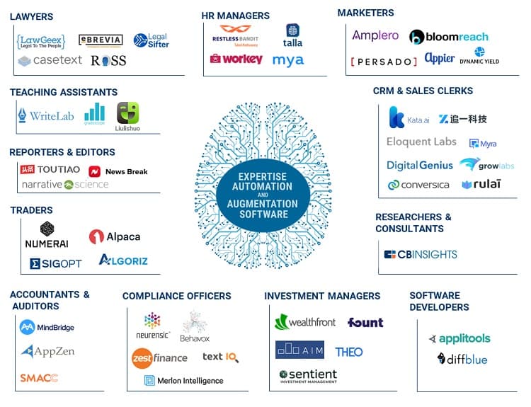 CB Insights Market Map