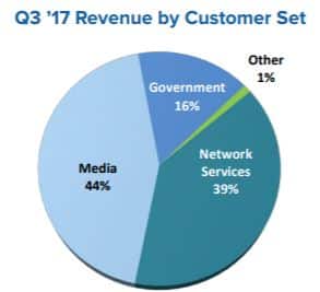 IntelSet Revenues Breakdowns for Q3-2017
