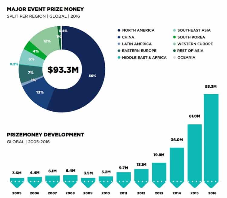 Prize money is rapidly increasing with the popularity of eSports. 