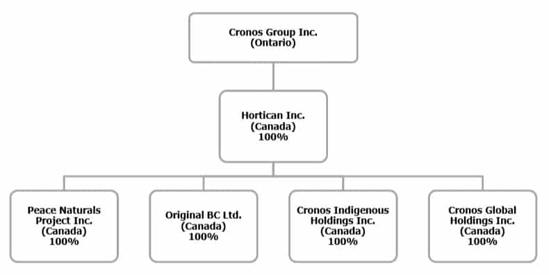 The Cronos Group Corporate Structure