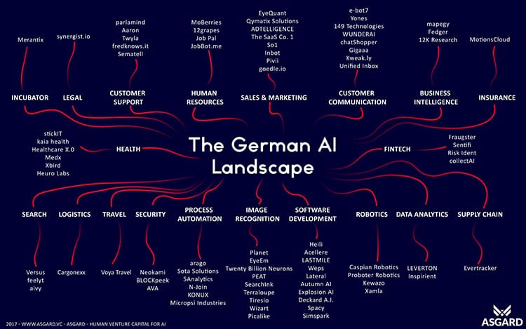 The German AI Landscape according to Asgard