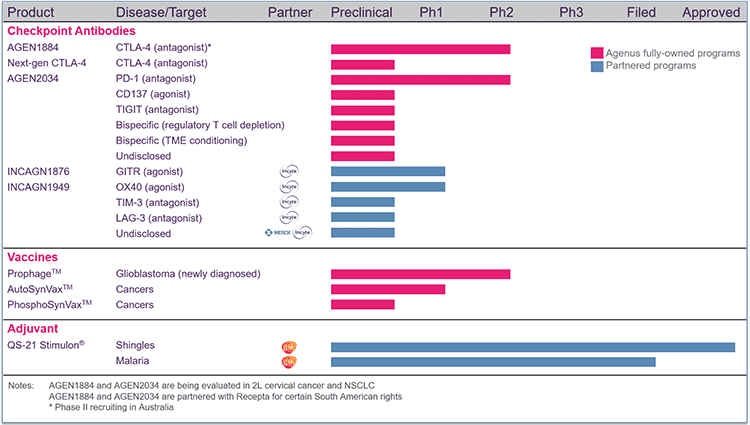 Agenus's Pipeline