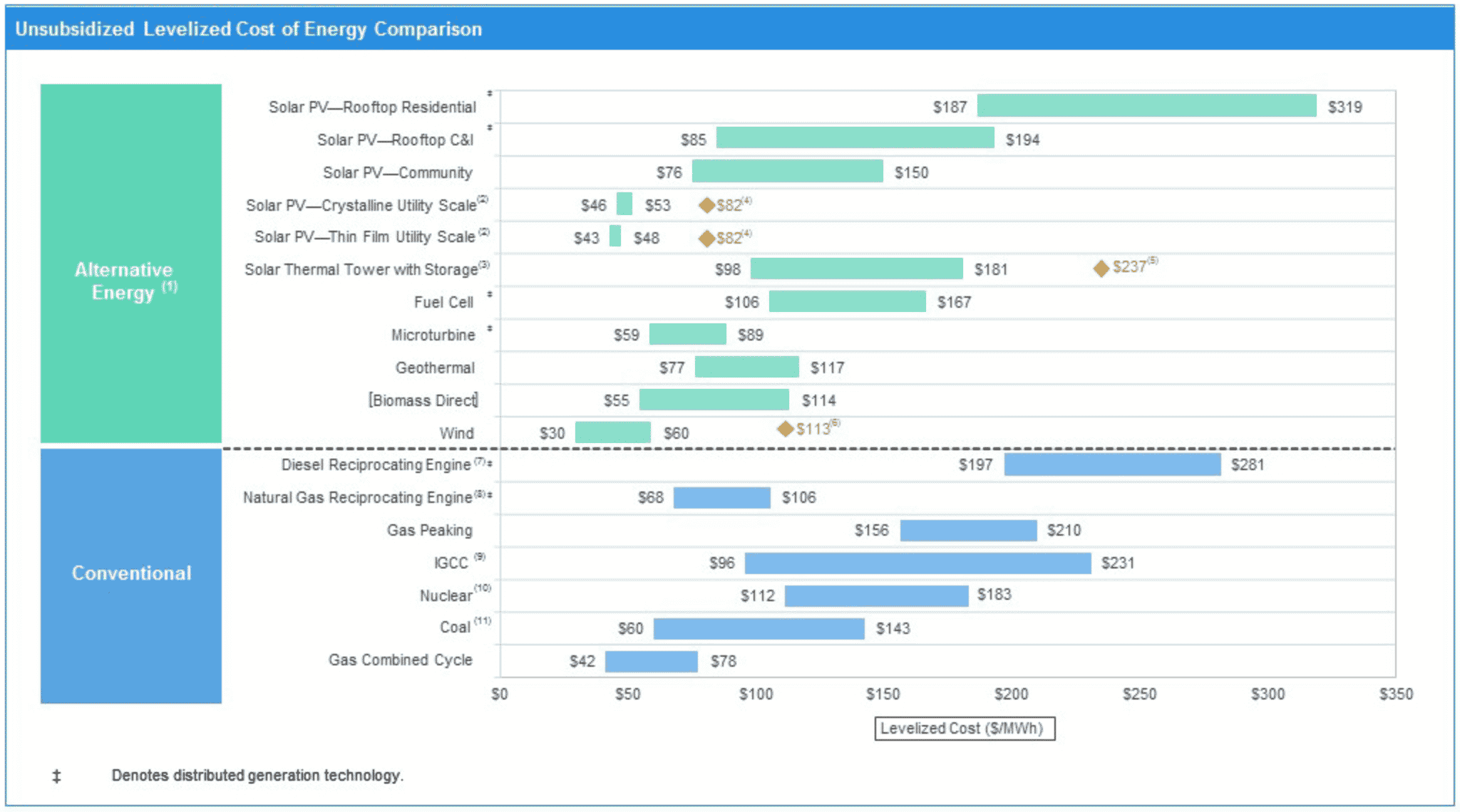 Wind is now the cheapest energy source, even beating gas and coal according to Lazard