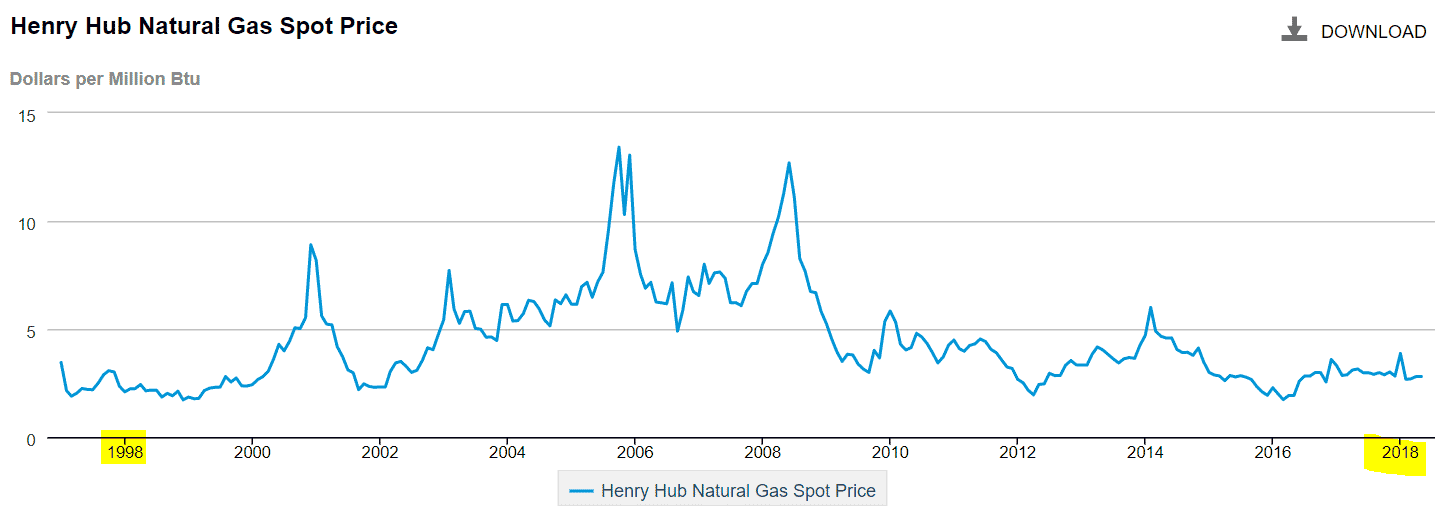 Natural Gas Spot Prices Over Time