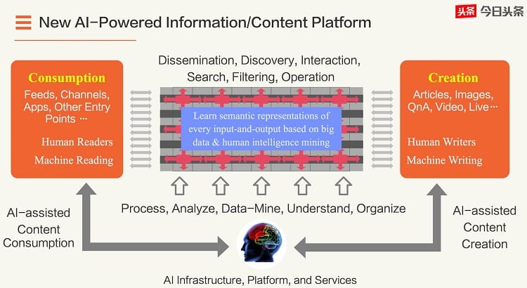 AI content creation