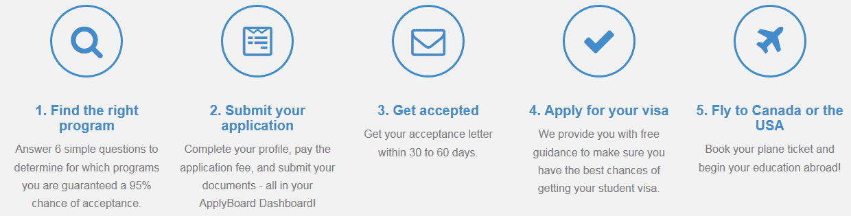 The ApplyBoard Process