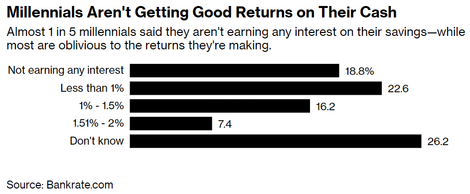 Best-Bank-Interest-Rates: Millennials not getting good returns on cash survey results