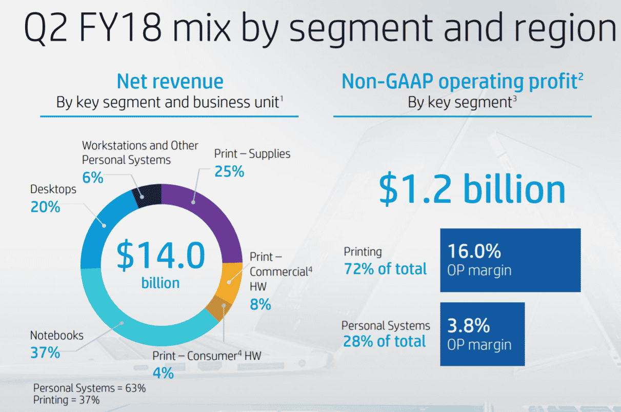 Data taken from HP Q2-2018 Earnings Presentation