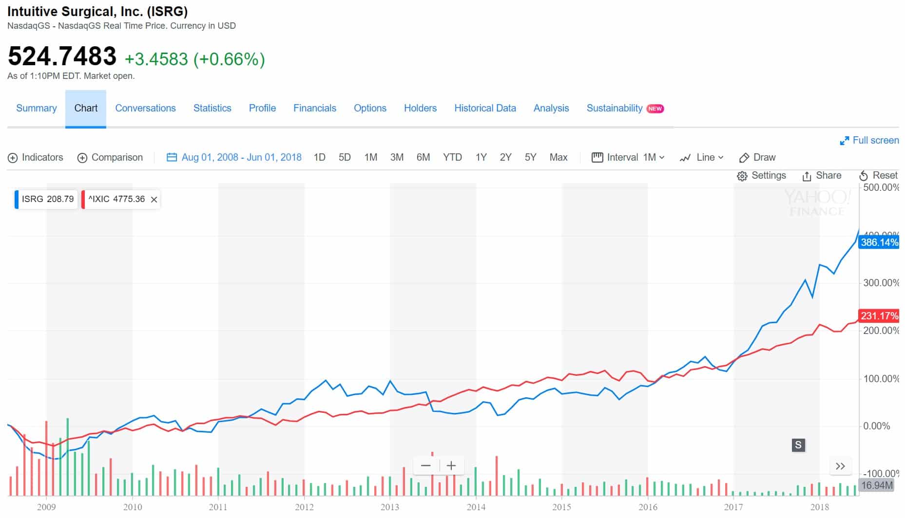 Intuitive Surgical stock price over past 10 years
