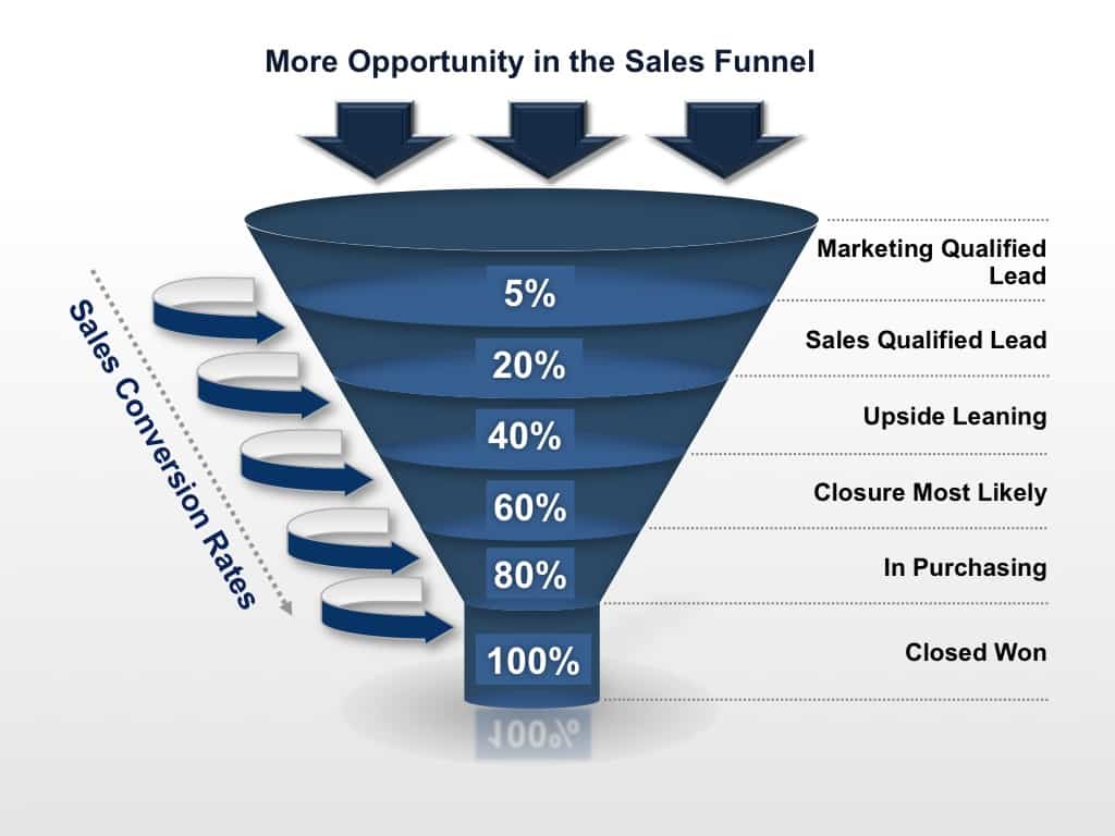 Enterprise Software Salespeople: A sales opportunity funnel