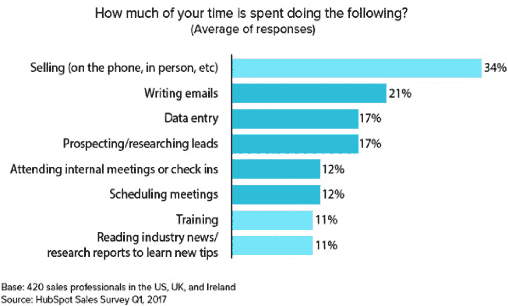 Enterprise Software Salespeople: Sales survey