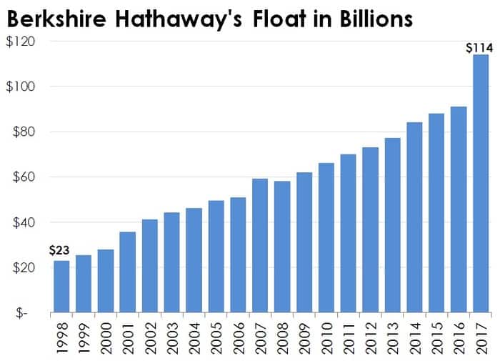 Insurance Companies: Berkshire Hathaway's Float