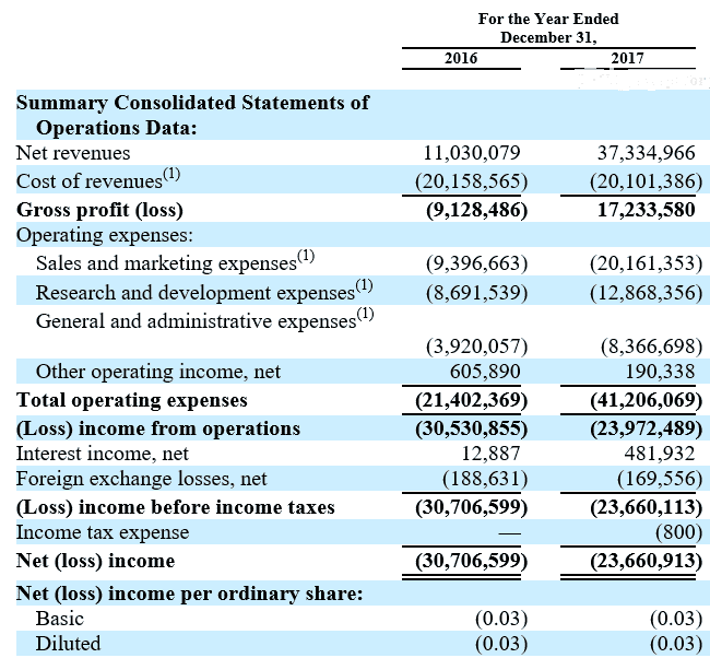 CooTek's finances