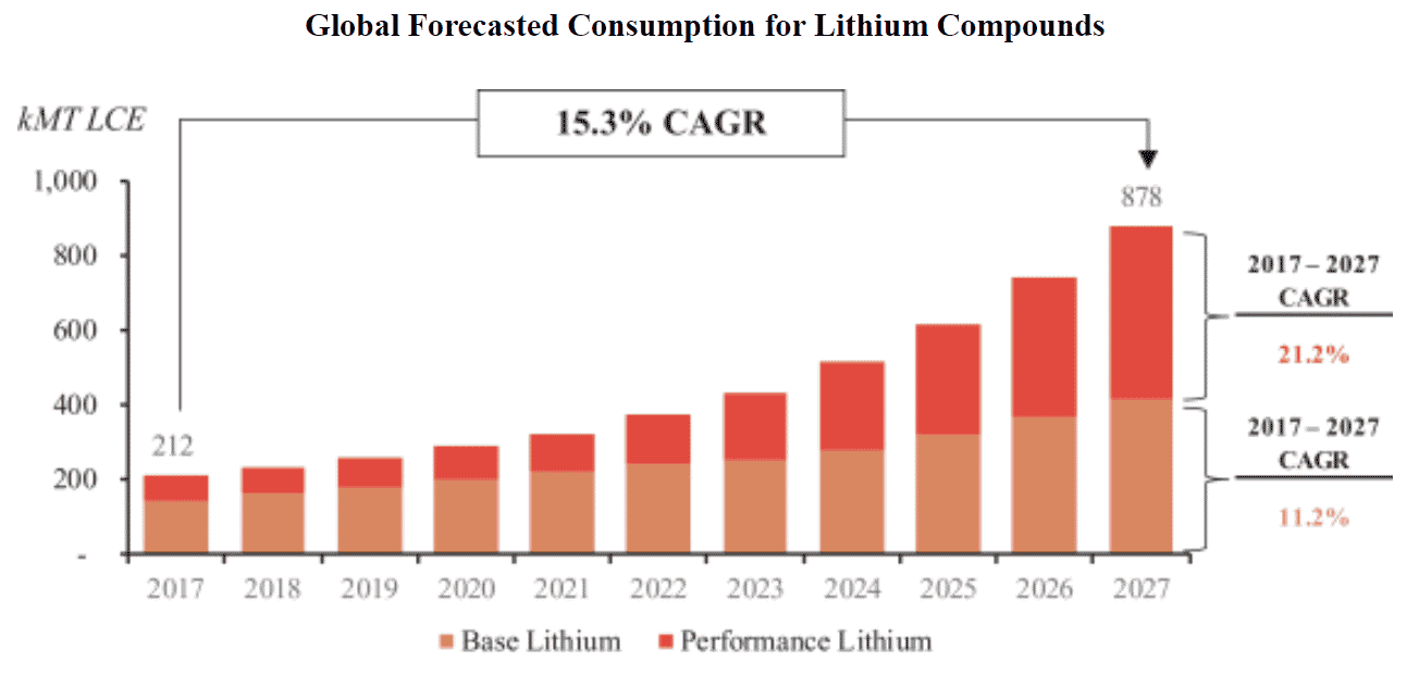 Lithium Compound Growth Forecasts