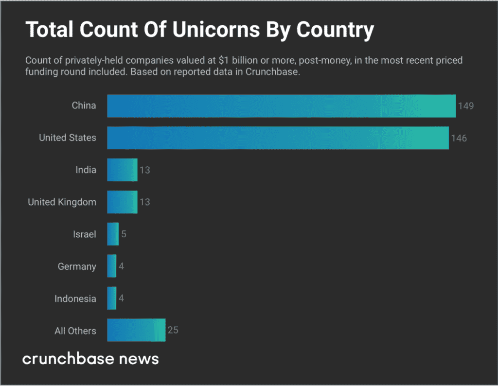 Unicorns by country