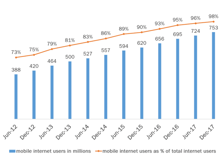 Social Credit Score: mobile internet users