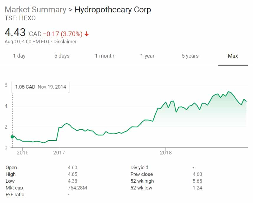 cannabis drinks: stock graph