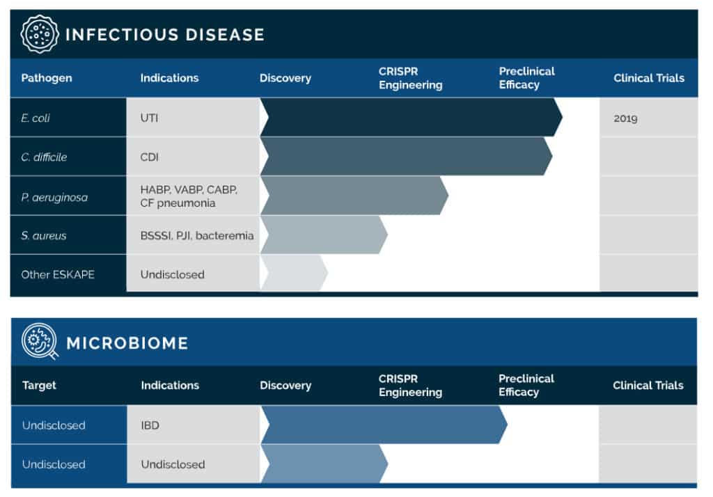 Locus Biosciences' antibiotic product platform.
