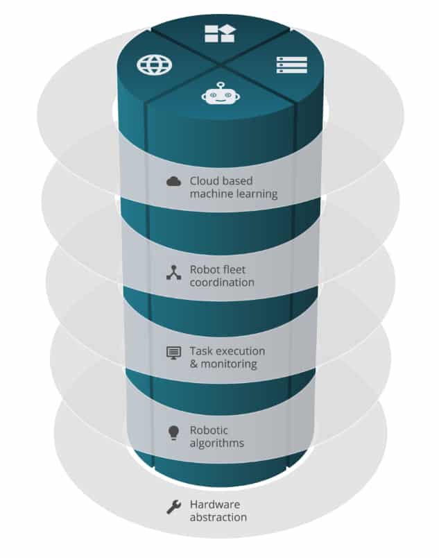 warehouse robots: The ARCOS software stack that makes TORU go.