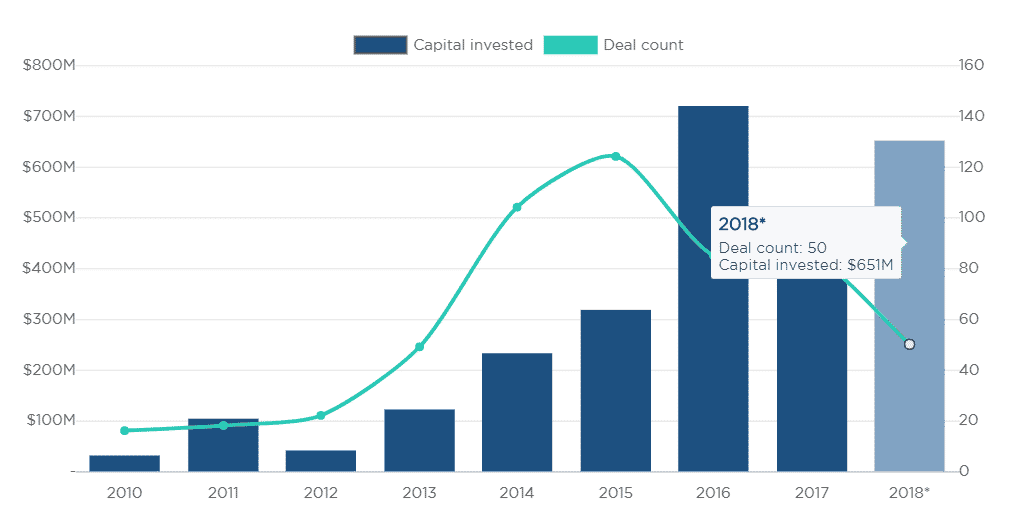 The latest numbers on 3D printing startups from Pitchbook