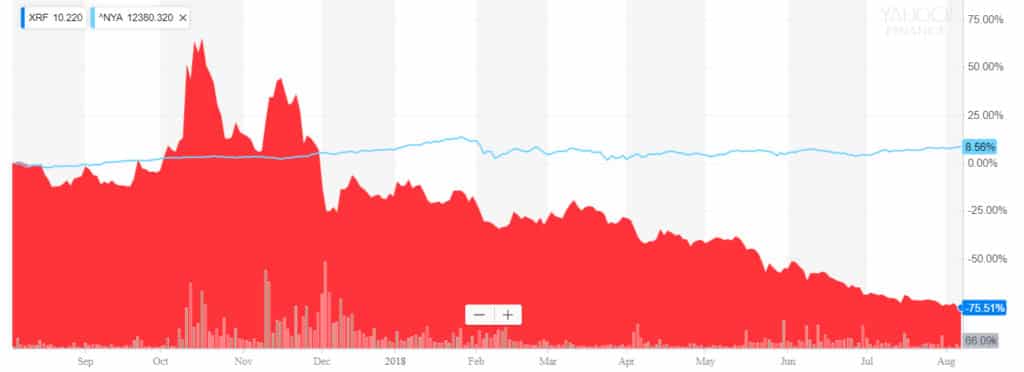 Social Credit Score: stock graph