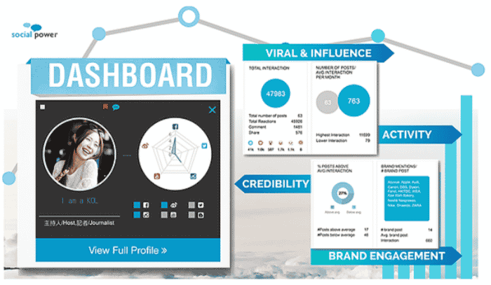 Social Power Limited's platform breakdown