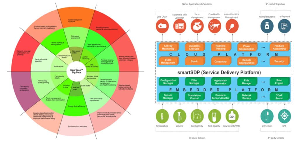 IoT in agriculture: Stellapps provides a suite of IoT solutions for handling dairy supply chains.