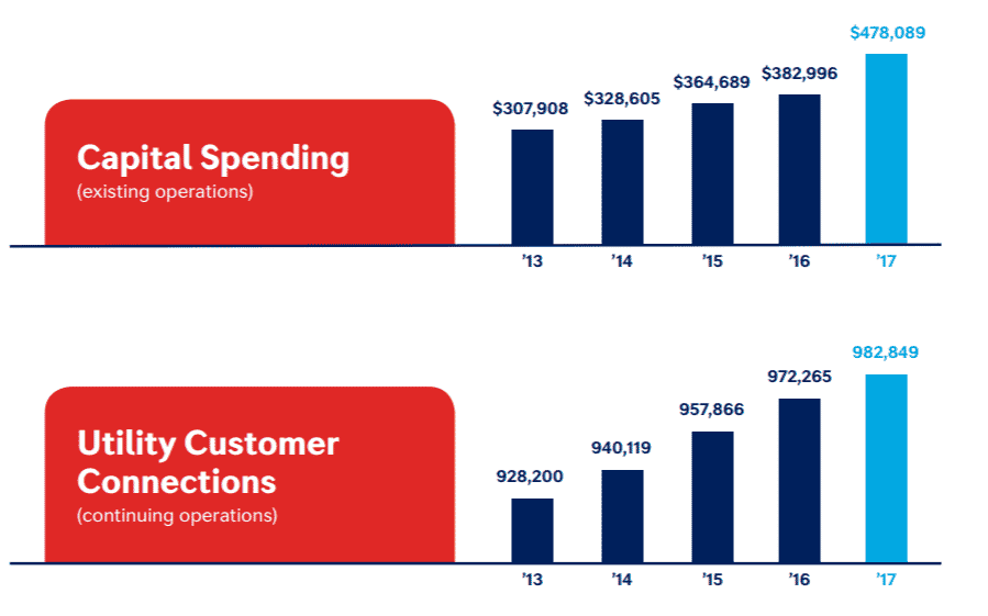 Water Infrastructure: Aqua America Investments and Customer Growth