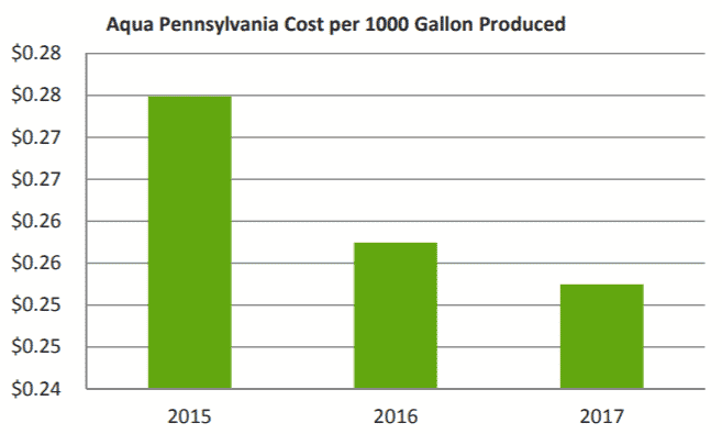 Water Infrastructure: Cost of water over time in Pennsylvania