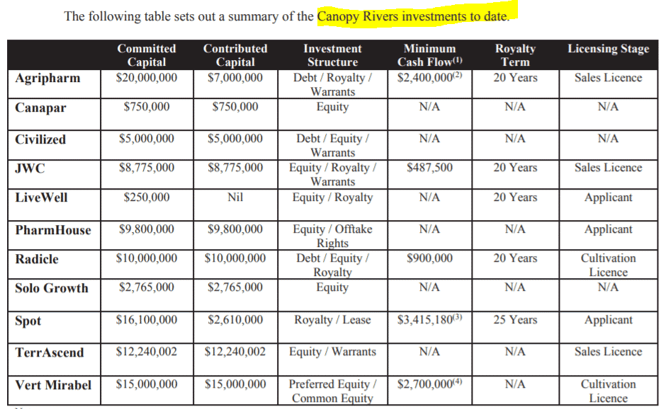 Marijuana Venture Capital: Canopy Rivers investment to date