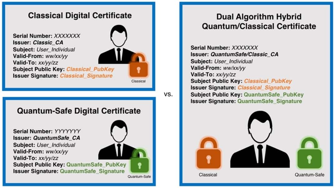 post-quantum cryptography - Enabling Quantum-Safe Migration with Crypto-Agile Certificates