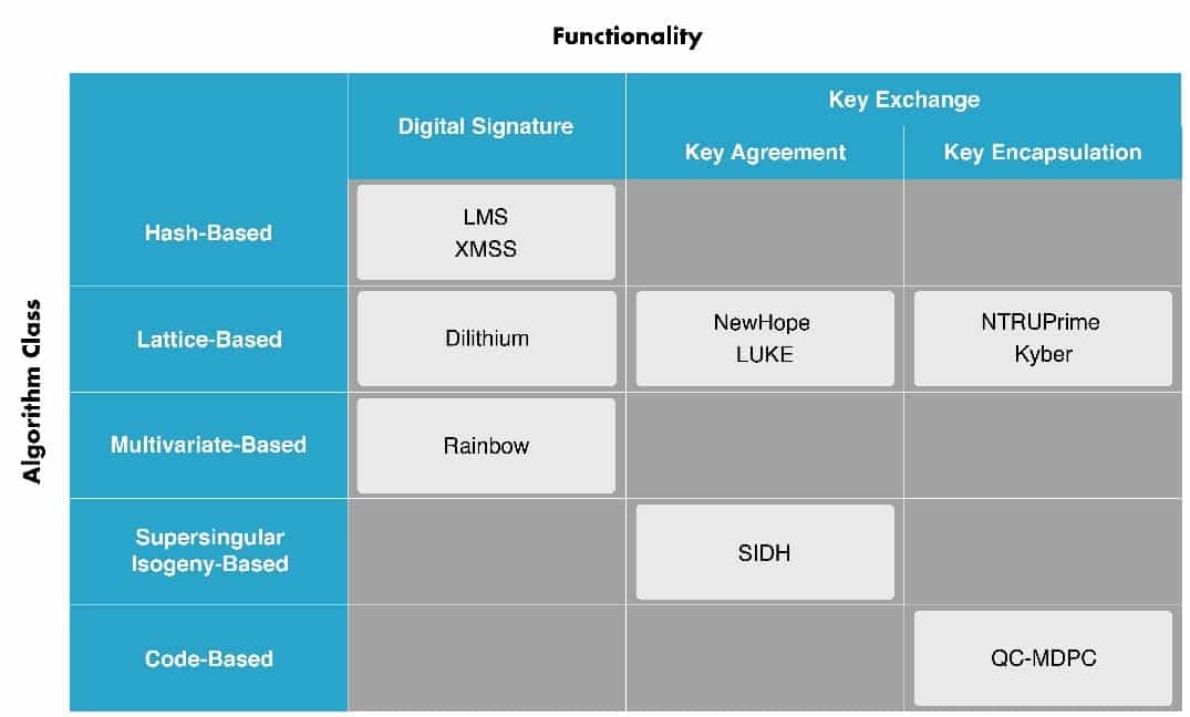 post-quantum cryptography - The ISARA Radiate Security Solution Suite