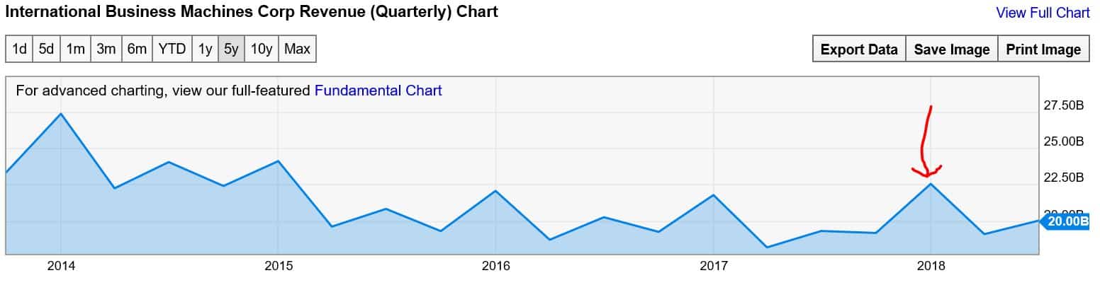 IBM Blockchain Technology: IBM turnaround