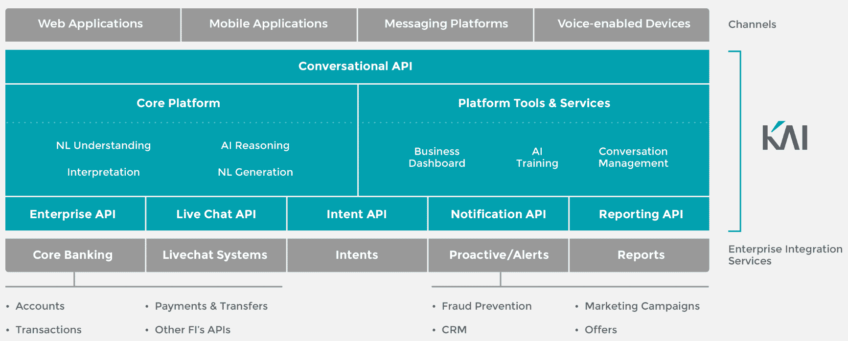 Kasisto: Kai Platform