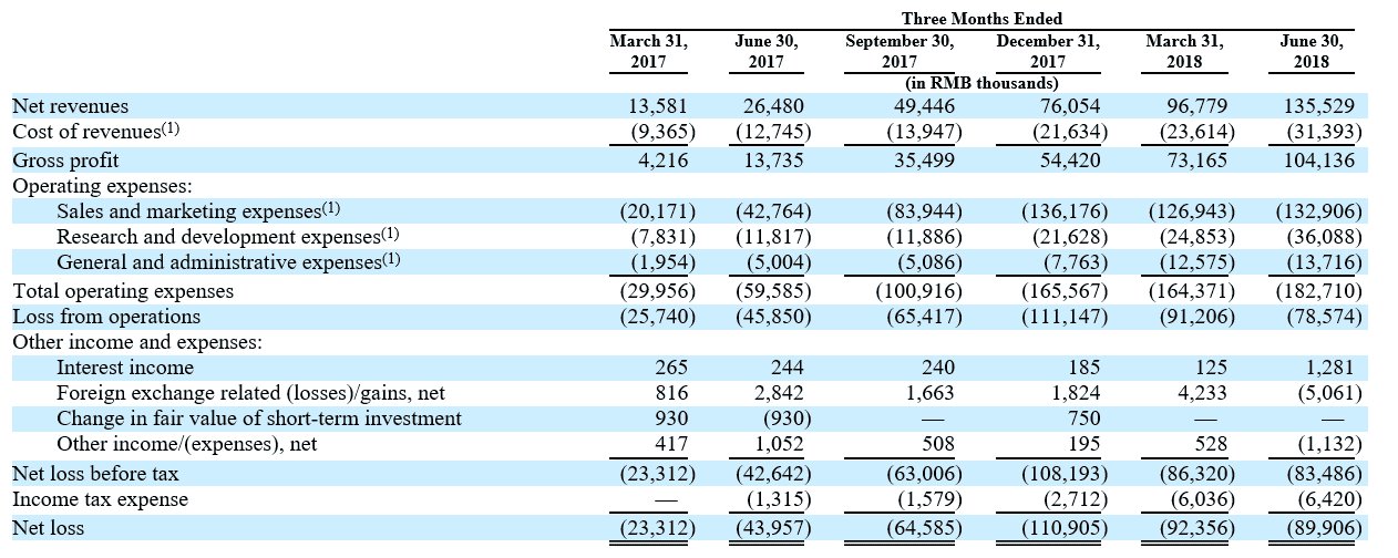 Liulishuo's financials