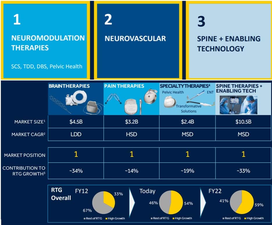 Medtronic Stock: RTG Group Growth Areas