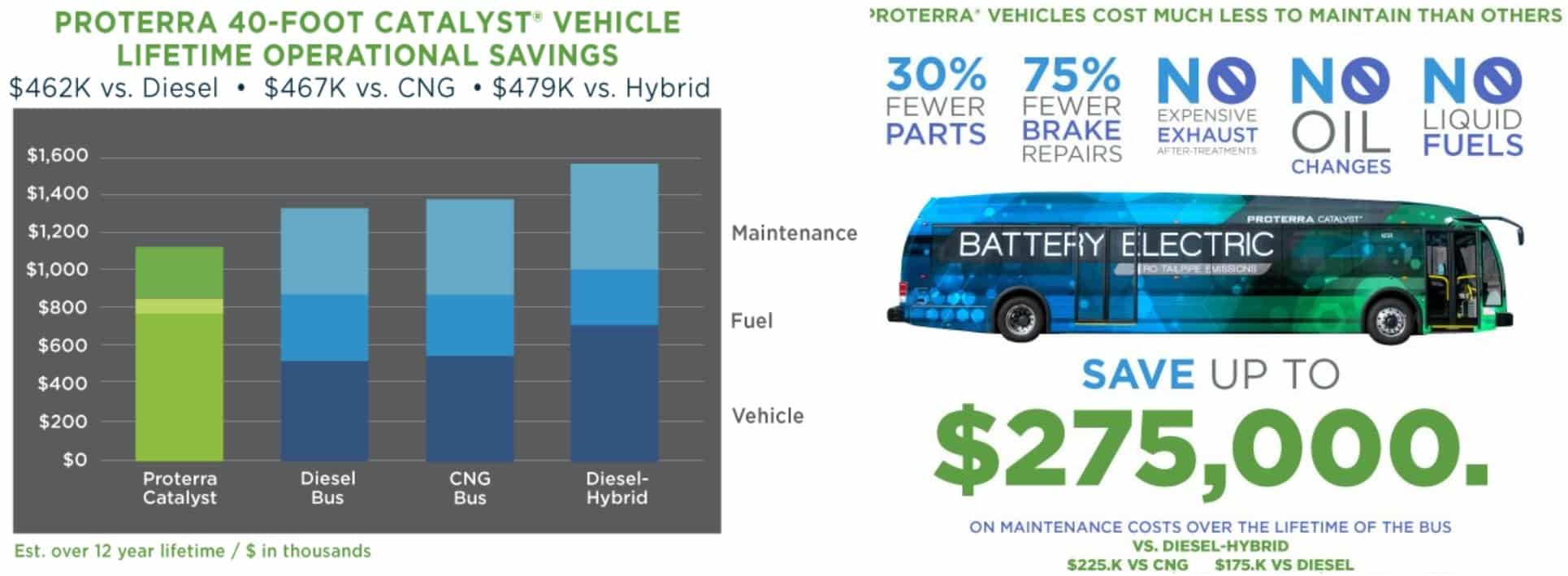 Lithium battery technologies - Proterra electric bus versus traditional diesel bus