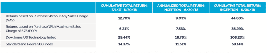 Underperforming the S&P 500