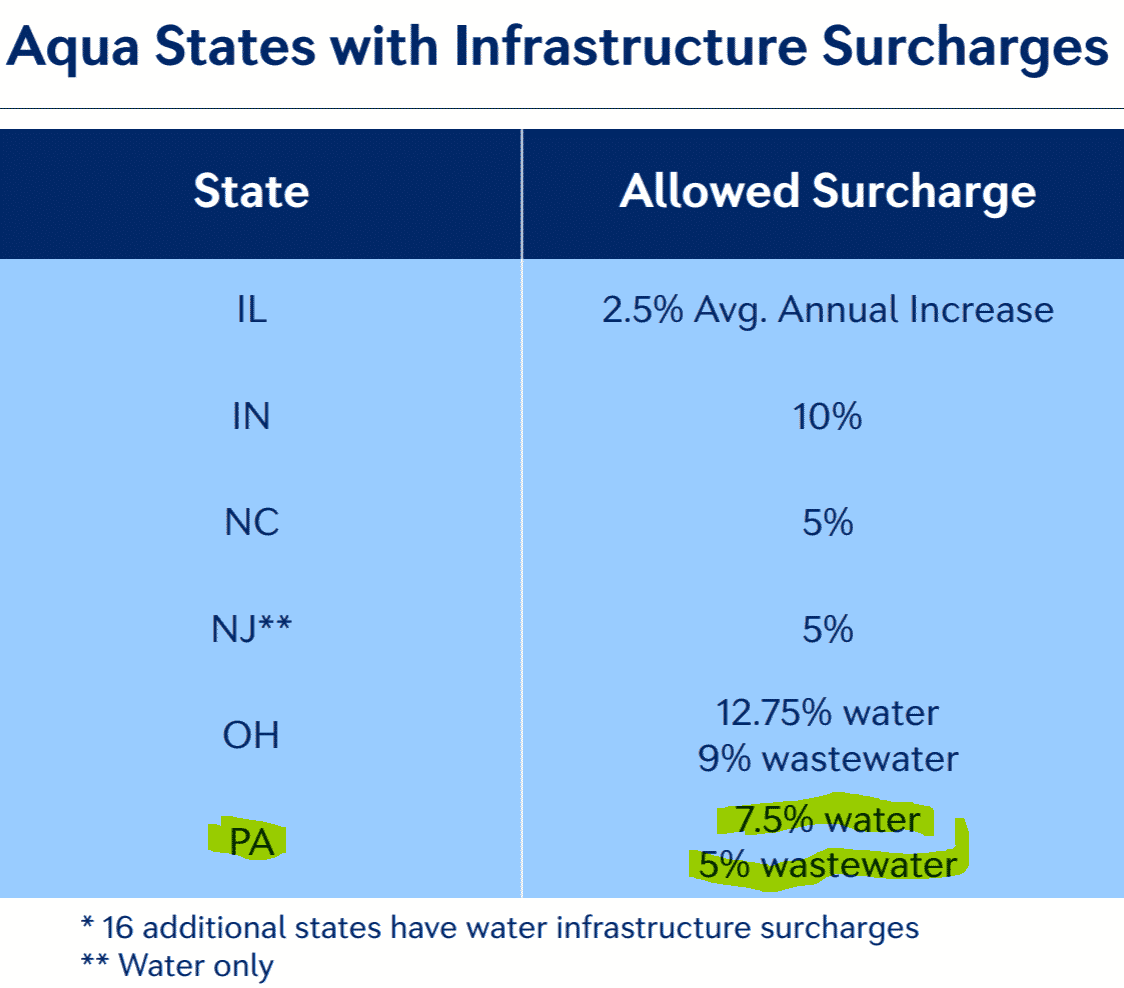 Water Infrastructure: Aqua States with Infrastructure Surcharges