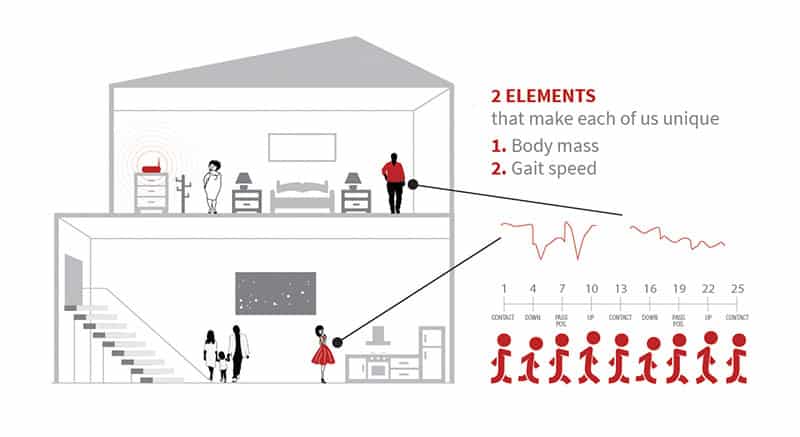 The Aerial Wi-Fi motion sensor system learn to identify occupants through machine learning based on radio signal behavior. It might also tell you that you're fat. 
