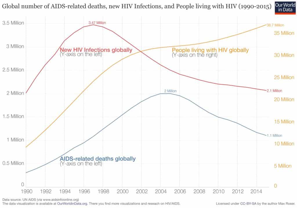 Global number of AIDS-related deaths, new HIV infections and people living with HIV from 1990 to 2015