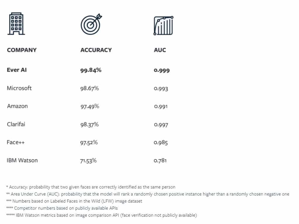 Comparison of facial recognition accuracy among companies.