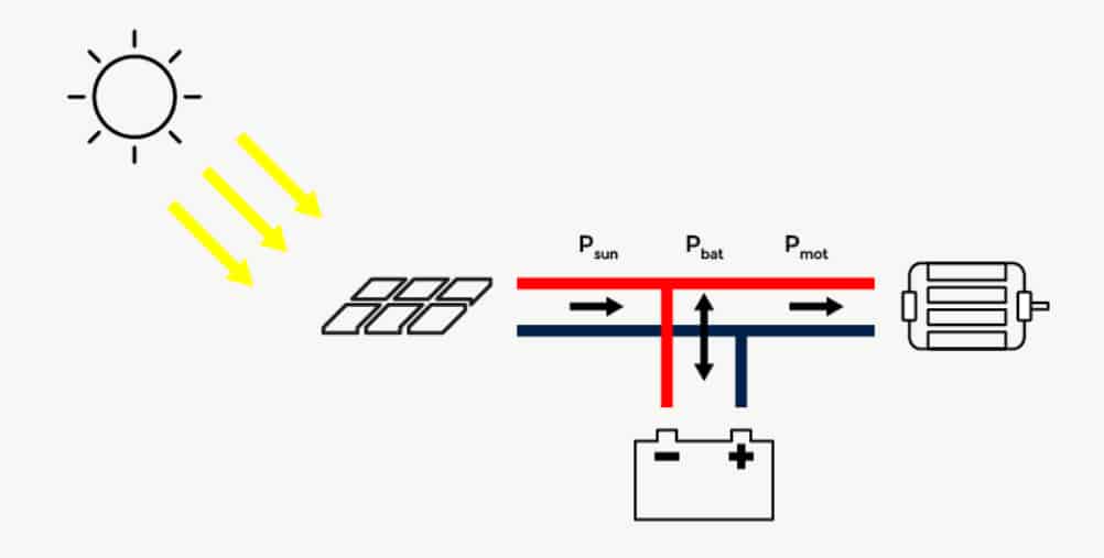 electric cars with solar panels: A simple diagram of a solar-powered car. 