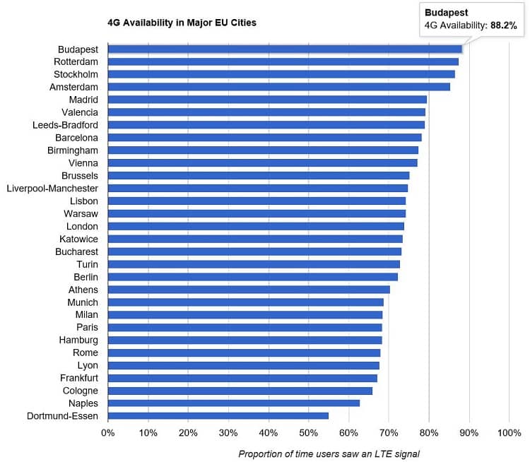 4G Availability in Major European Cities
