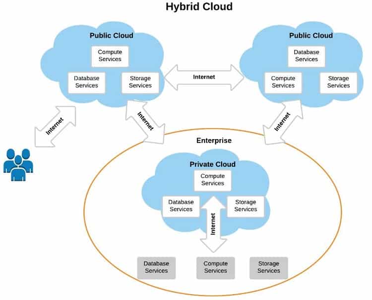 A Hybrid Cloud
