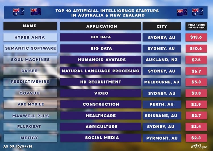 Top-10 Artificial Intelligence startups in Australia and New Zealand