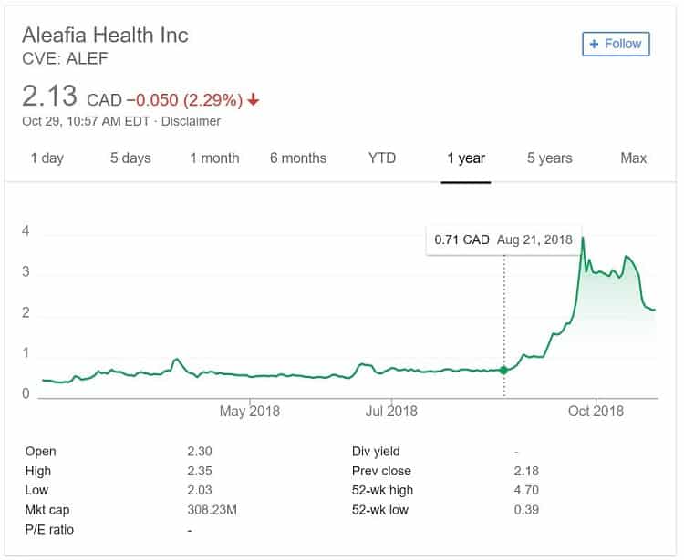 Aleafia Health Stock Price