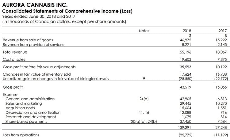 Aurora Cannabis Financials