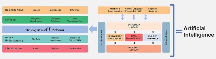 Cognitive AI Platform