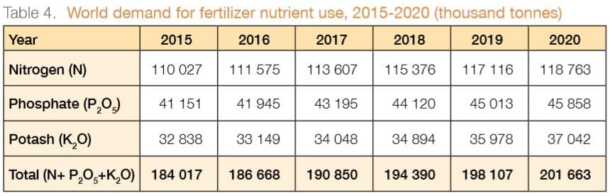 World demand for three key nutrients